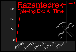 Total Graph of Fazantedrek