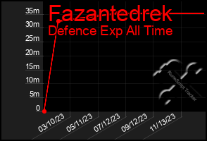 Total Graph of Fazantedrek