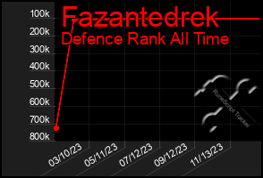 Total Graph of Fazantedrek