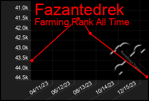 Total Graph of Fazantedrek