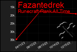 Total Graph of Fazantedrek