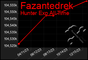 Total Graph of Fazantedrek