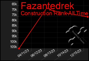 Total Graph of Fazantedrek