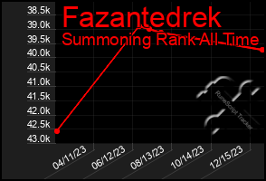 Total Graph of Fazantedrek