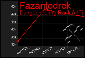 Total Graph of Fazantedrek