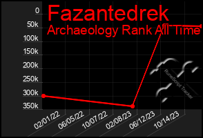 Total Graph of Fazantedrek