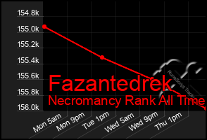 Total Graph of Fazantedrek