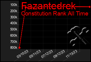 Total Graph of Fazantedrek