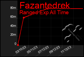 Total Graph of Fazantedrek