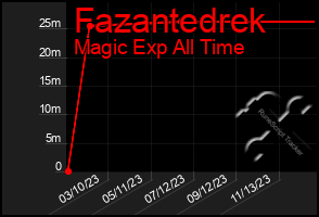 Total Graph of Fazantedrek