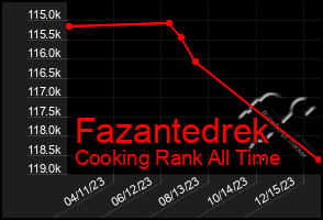 Total Graph of Fazantedrek