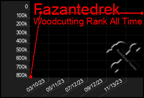 Total Graph of Fazantedrek