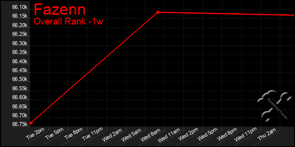 Last 7 Days Graph of Fazenn