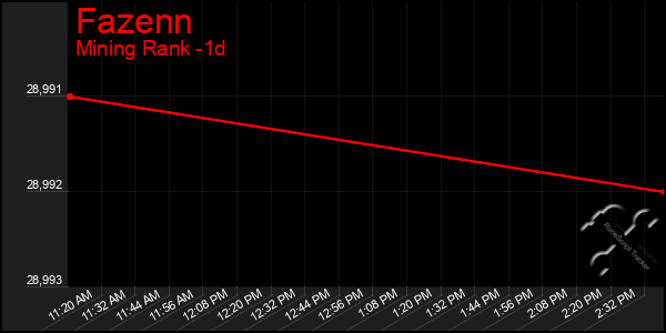 Last 24 Hours Graph of Fazenn