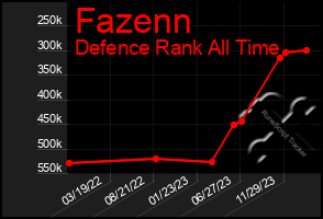 Total Graph of Fazenn