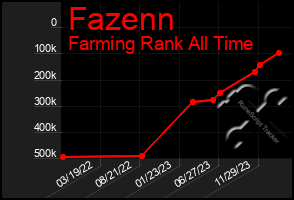 Total Graph of Fazenn