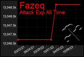 Total Graph of Fazeq