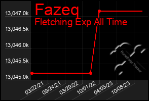 Total Graph of Fazeq