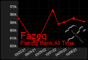 Total Graph of Fazeq