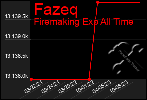 Total Graph of Fazeq