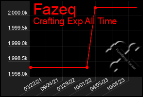 Total Graph of Fazeq