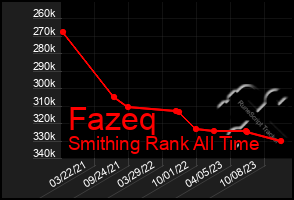 Total Graph of Fazeq