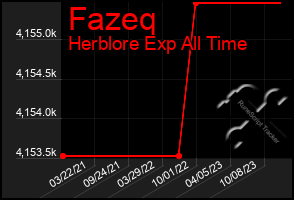 Total Graph of Fazeq