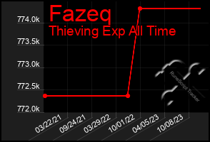 Total Graph of Fazeq