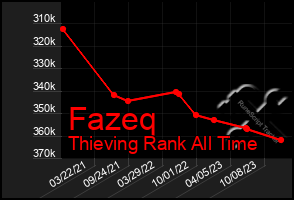 Total Graph of Fazeq