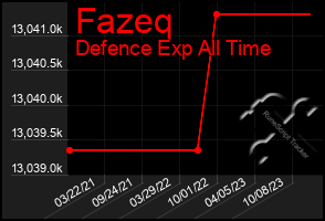 Total Graph of Fazeq