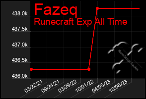 Total Graph of Fazeq