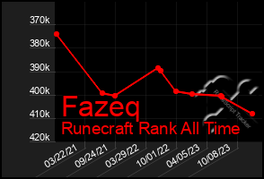 Total Graph of Fazeq