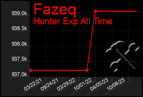 Total Graph of Fazeq