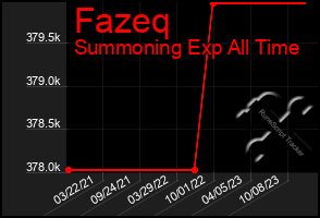 Total Graph of Fazeq