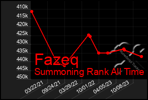 Total Graph of Fazeq