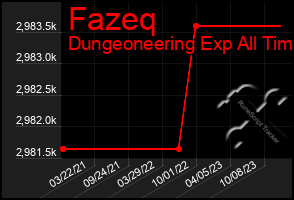 Total Graph of Fazeq