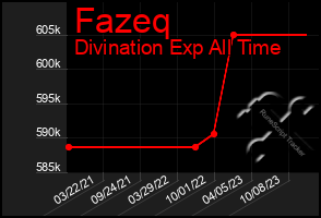 Total Graph of Fazeq