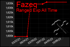 Total Graph of Fazeq