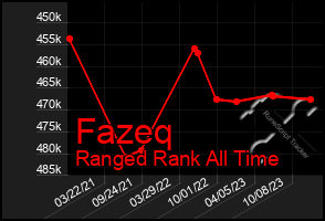 Total Graph of Fazeq