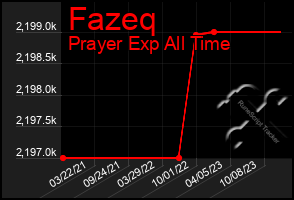 Total Graph of Fazeq