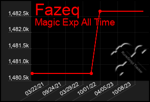 Total Graph of Fazeq