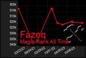 Total Graph of Fazeq