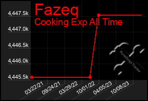 Total Graph of Fazeq