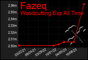 Total Graph of Fazeq