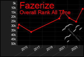 Total Graph of Fazerize