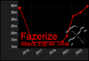 Total Graph of Fazerize