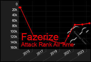 Total Graph of Fazerize