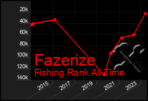 Total Graph of Fazerize