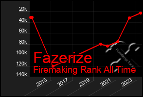 Total Graph of Fazerize