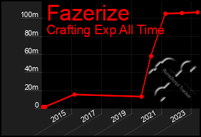 Total Graph of Fazerize